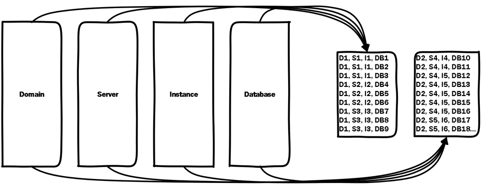 Logical hierarchy of Domain, Server, Instance and Database leading to composite index keys