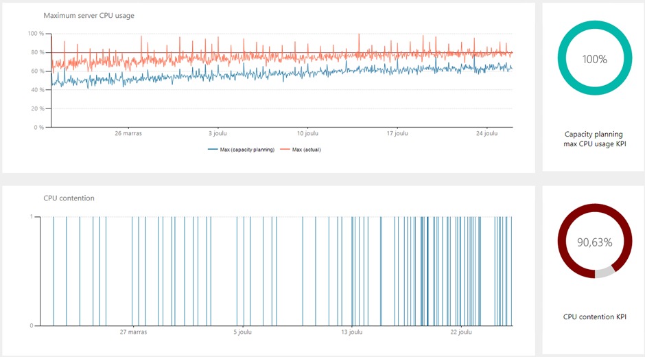 CPU contention in Microsoft SQL Server capacity planning